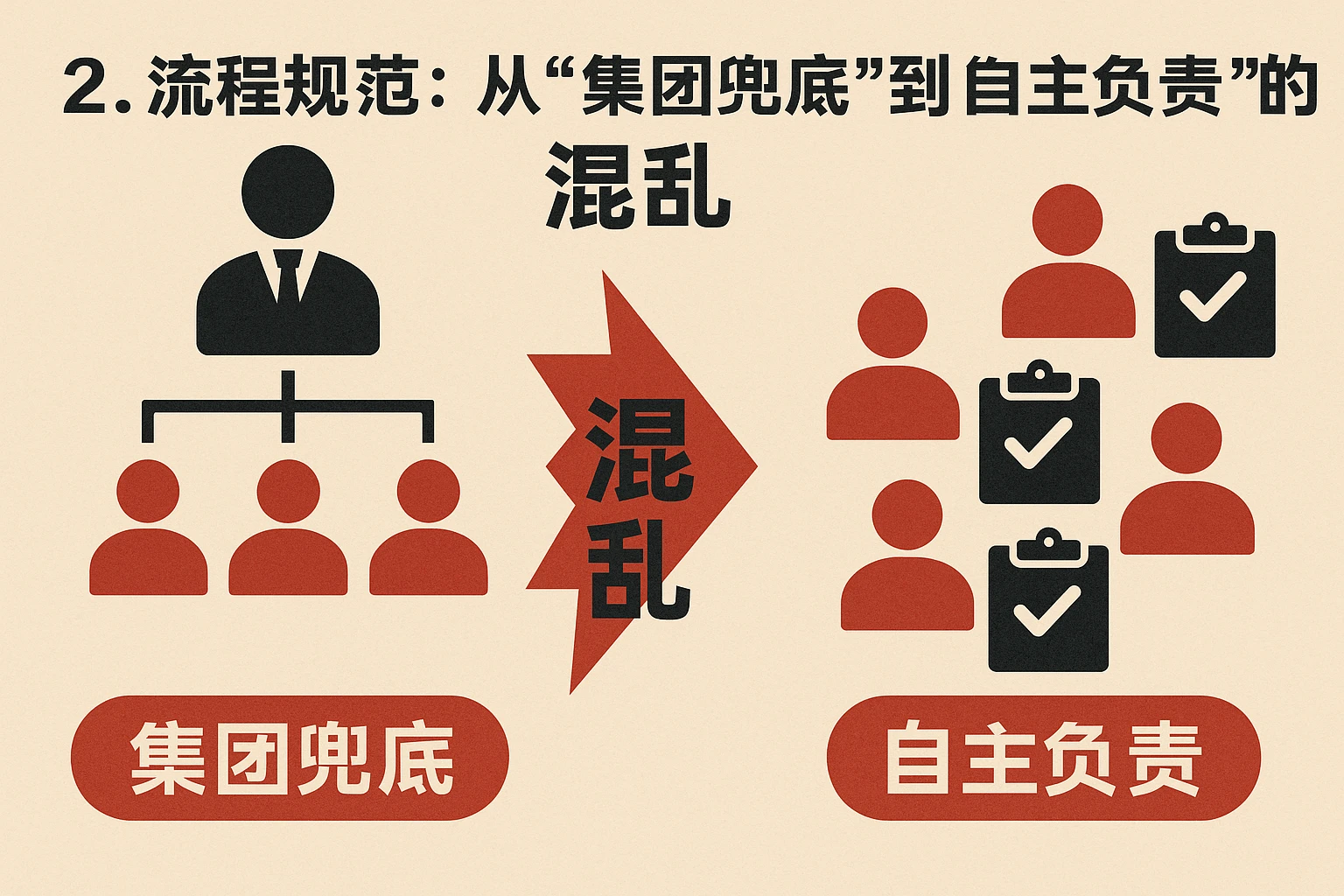 2. 流程规范：从“集团兜底”到“自主负责”的混乱
