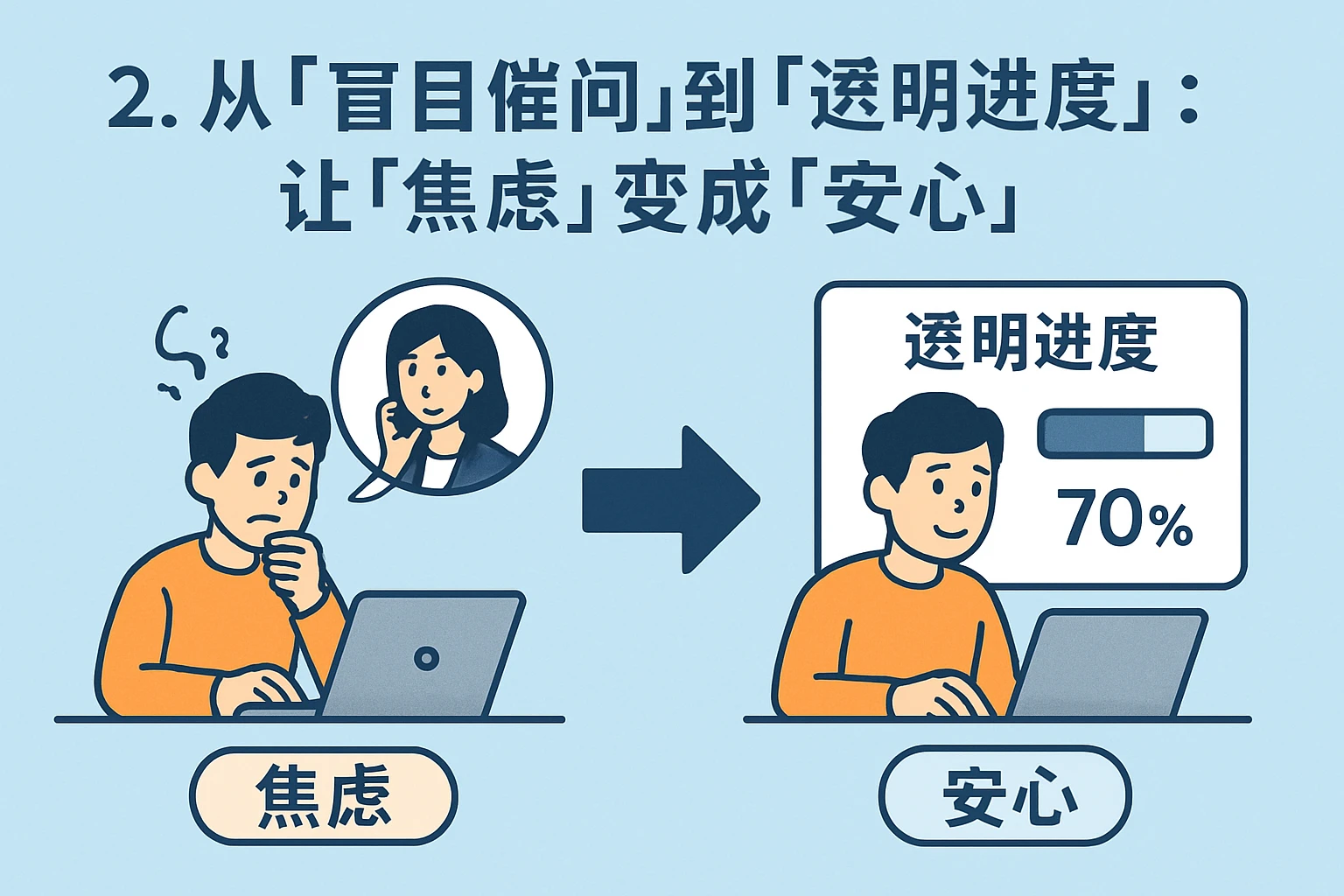 2. 从“盲目催问”到“透明进度”：让“焦虑”变成“安心”