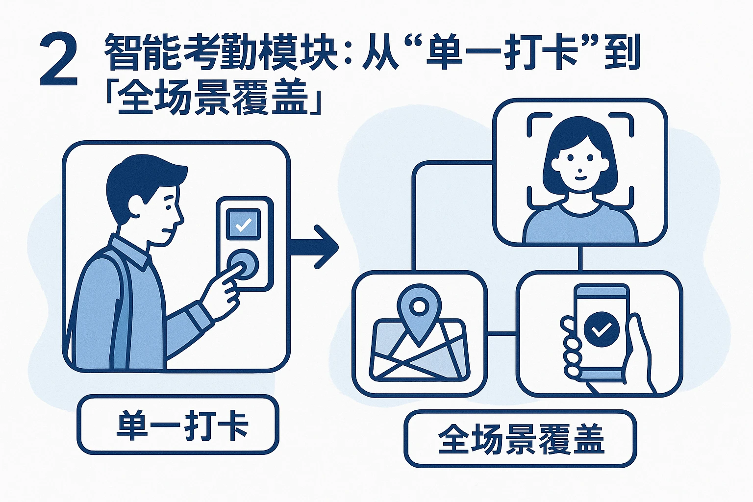 2. 智能考勤模块：从“单一打卡”到“全场景覆盖”