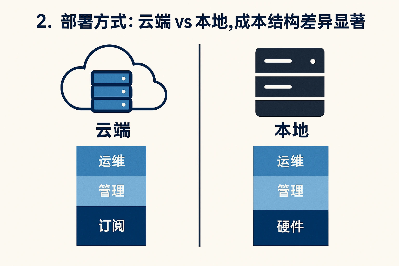 2. 部署方式：云端vs本地，成本结构差异显著
