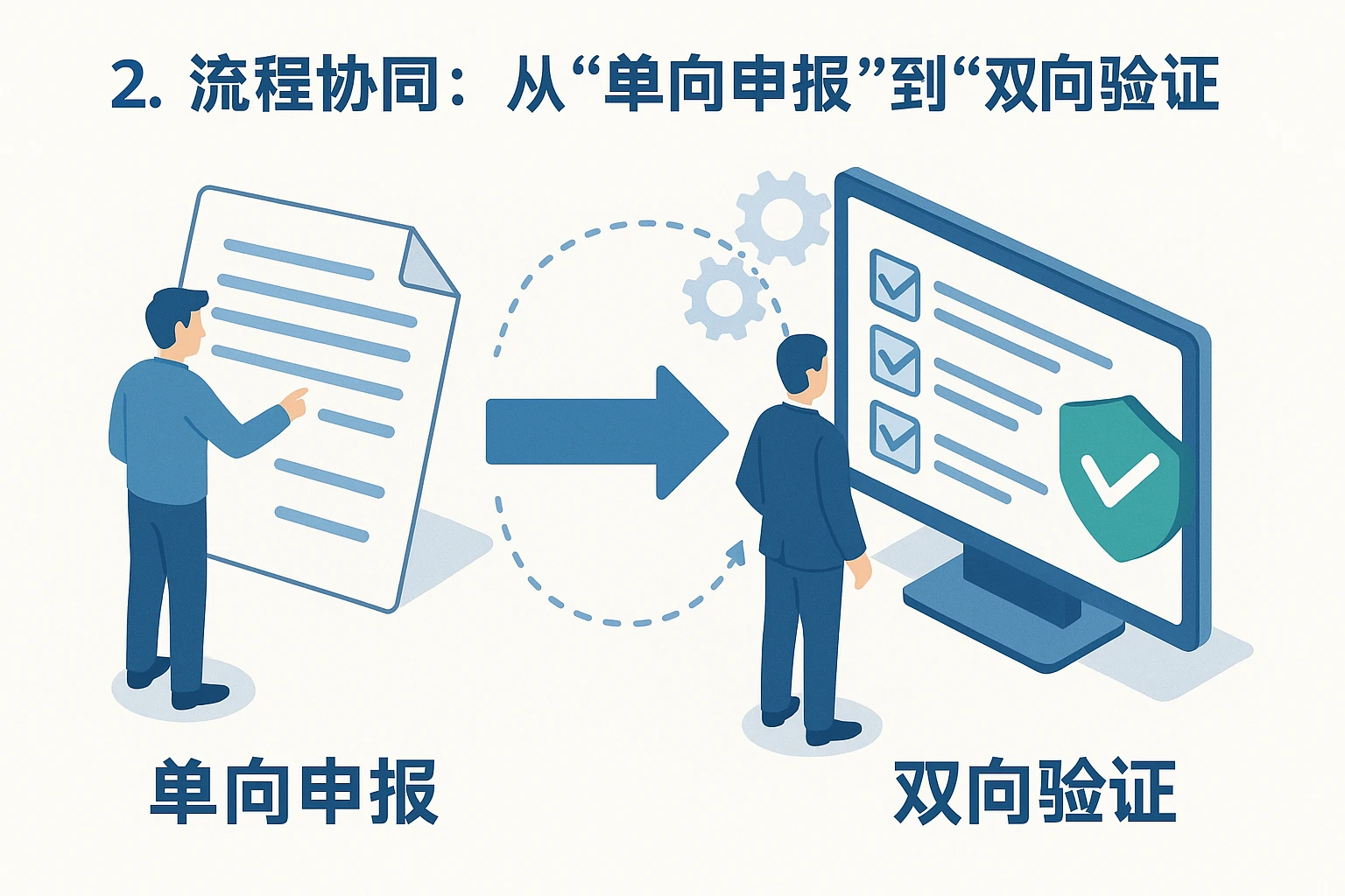 2. 流程协同：从“单向申报”到“双向验证”