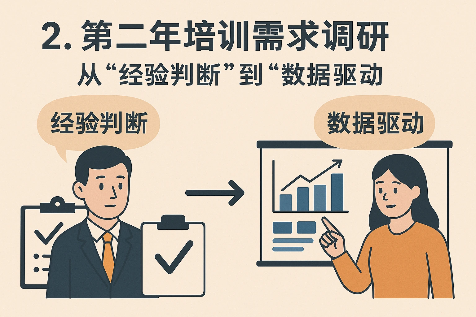 2. 第二年培训需求调研：从“经验判断”到“数据驱动”