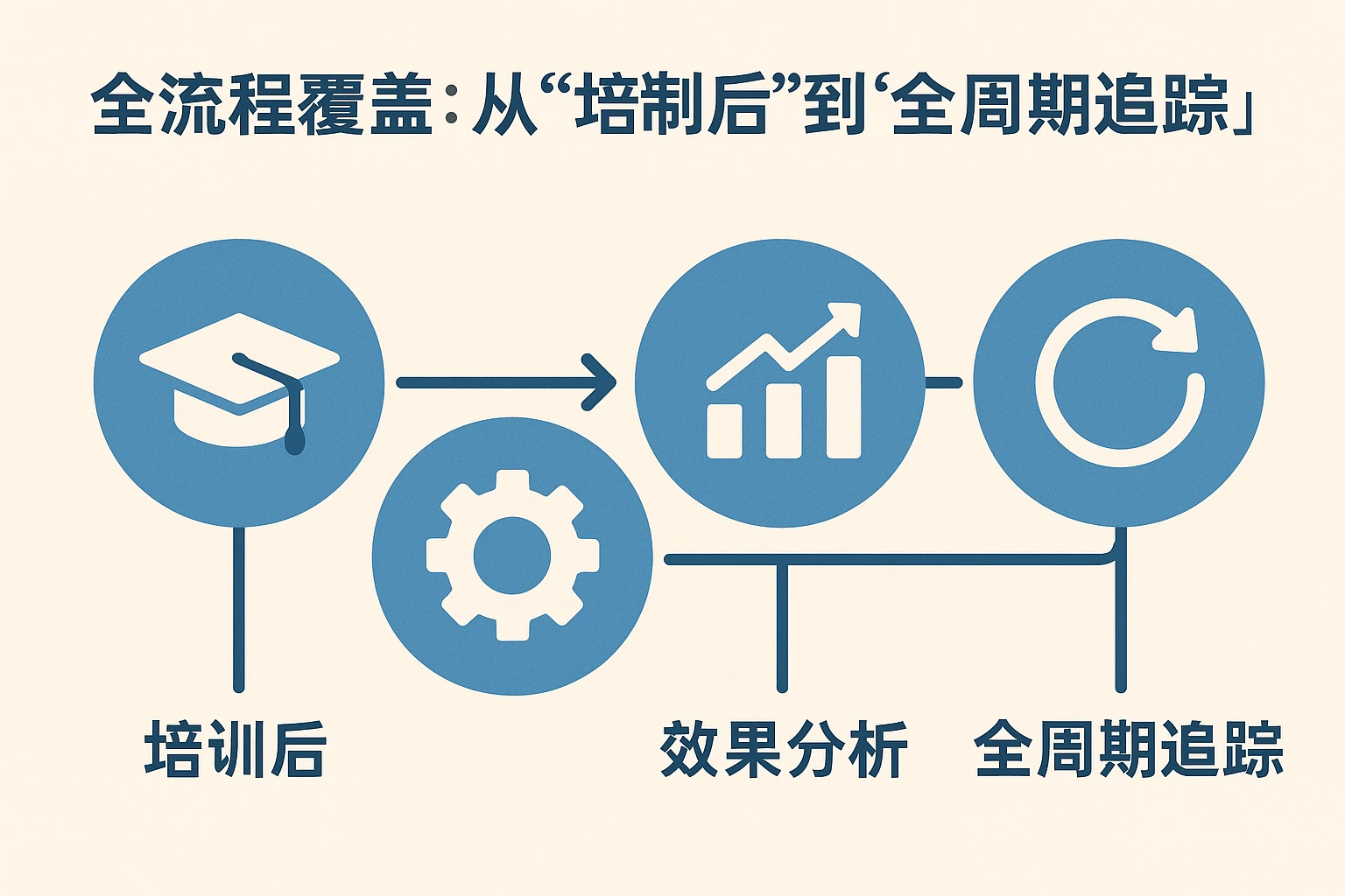2. 全流程覆盖：从“培训后”到“全周期追踪”