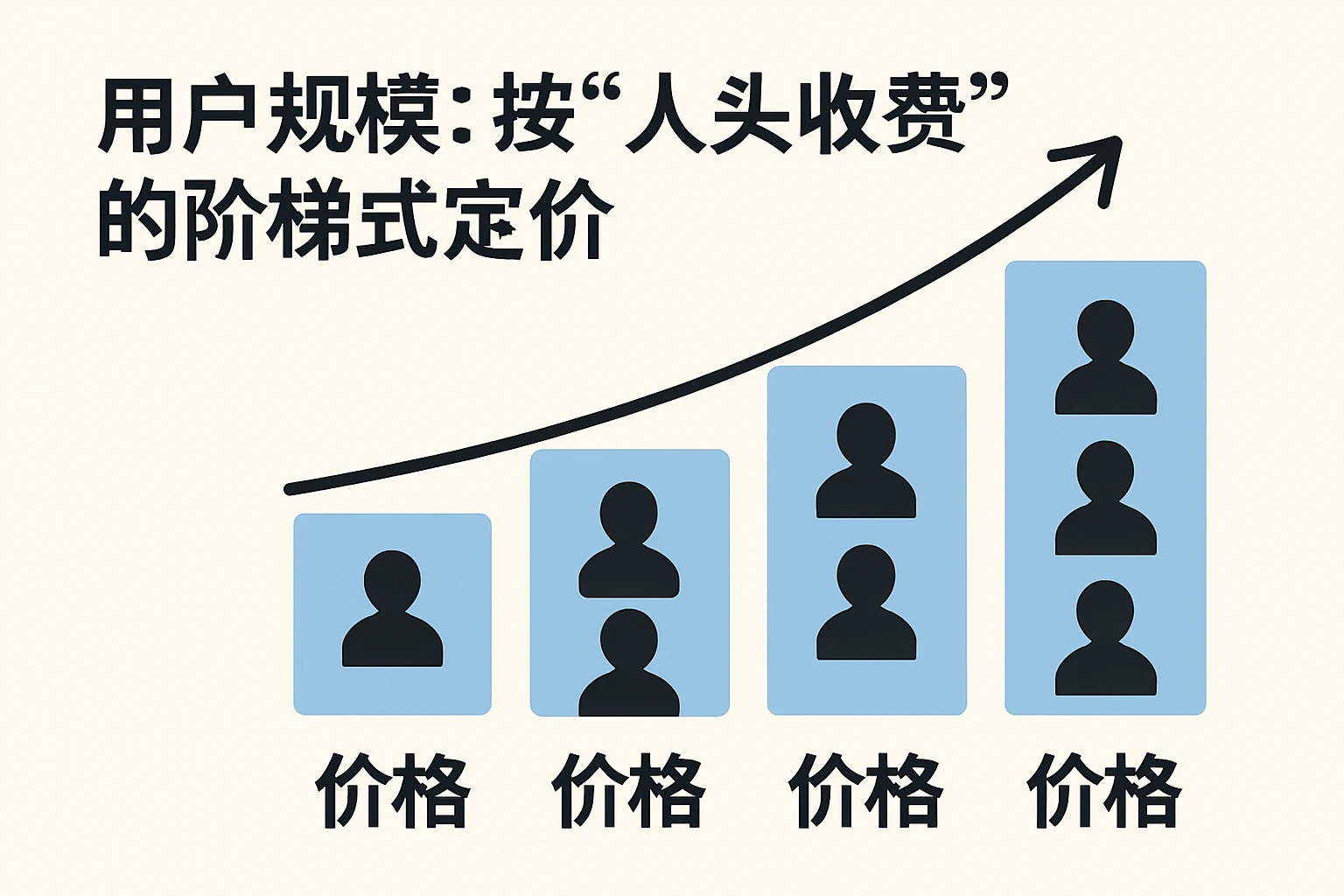 2. 用户规模：按“人头收费”的阶梯式定价