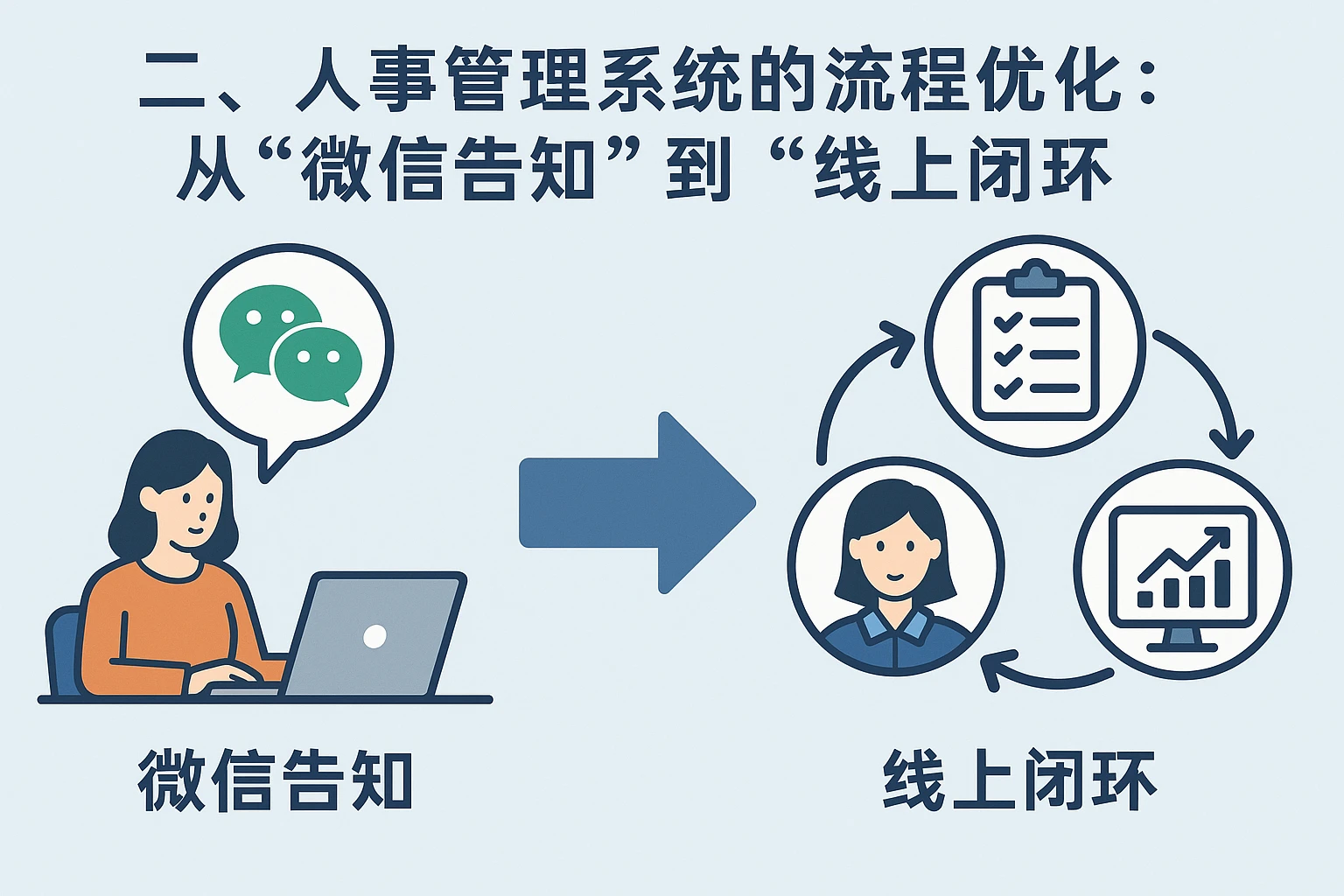二、人事管理系统的流程优化：从“微信告知”到“线上闭环”