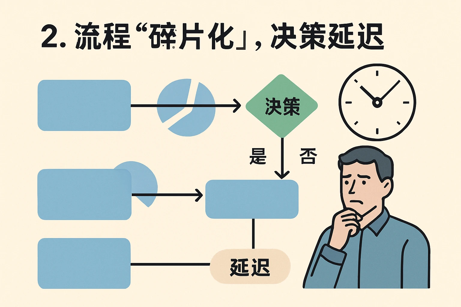 2. 流程“碎片化”，决策延迟
