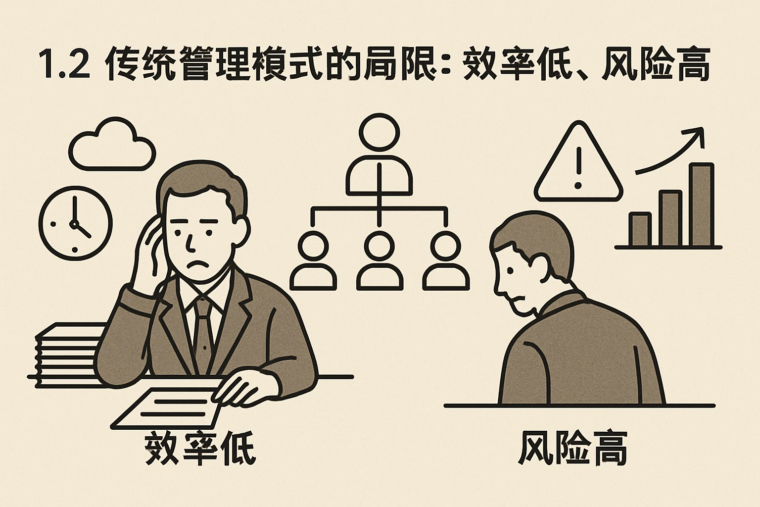 1.2 传统管理模式的局限：效率低、风险高