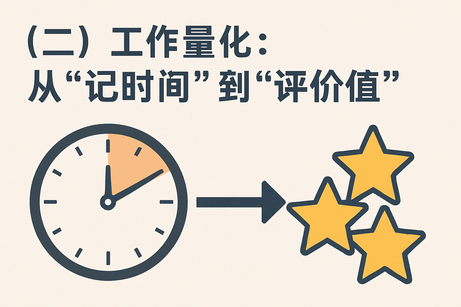 （二）工作量化：从“记时间”到“评价值”