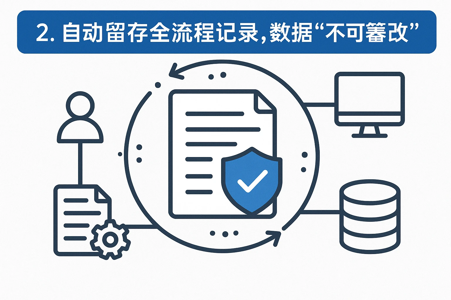 2. 自动留存全流程记录，数据“不可篡改”