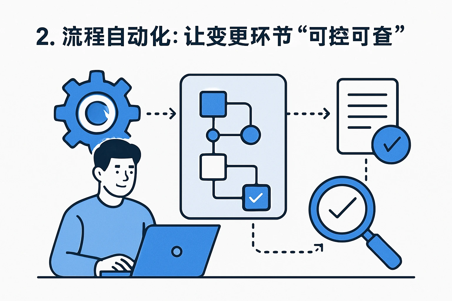 2. 流程自动化：让变更环节“可控可查”