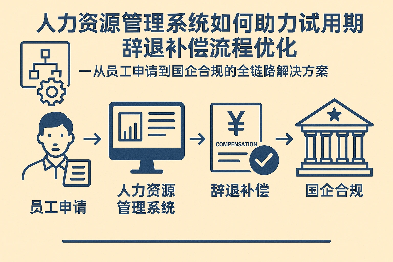 人力资源管理系统如何助力试用期辞退补偿流程优化——从员工申请到国企合规的全链路解决方案