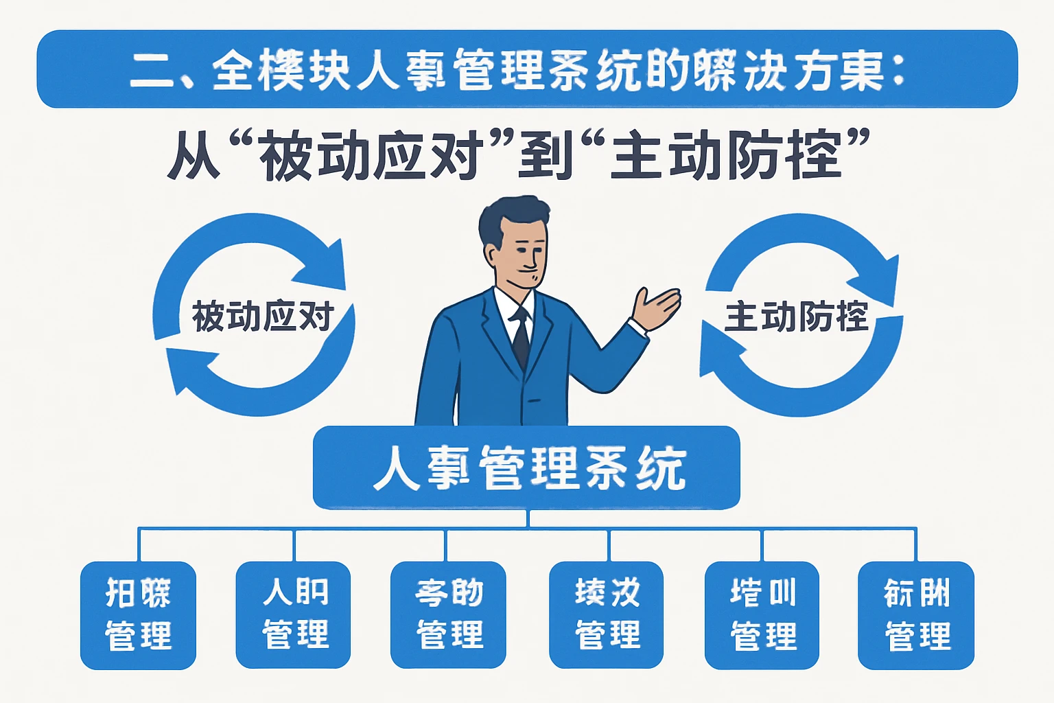 二、全模块人事管理系统的解决方案：从“被动应对”到“主动防控”