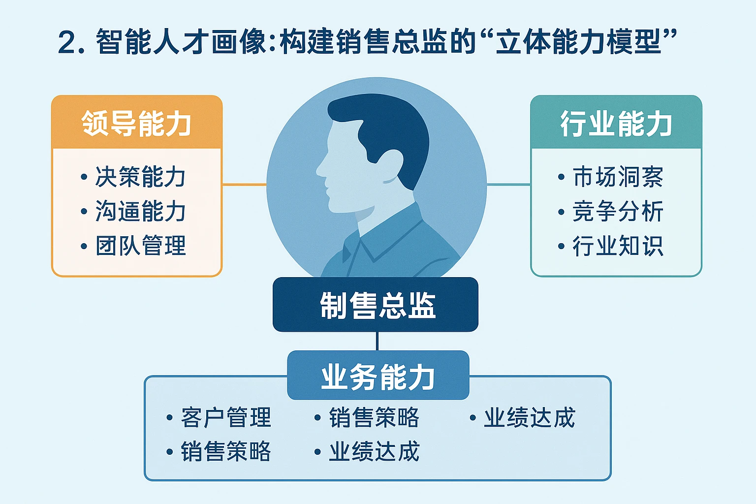 2. 智能人才画像：构建销售总监的“立体能力模型”