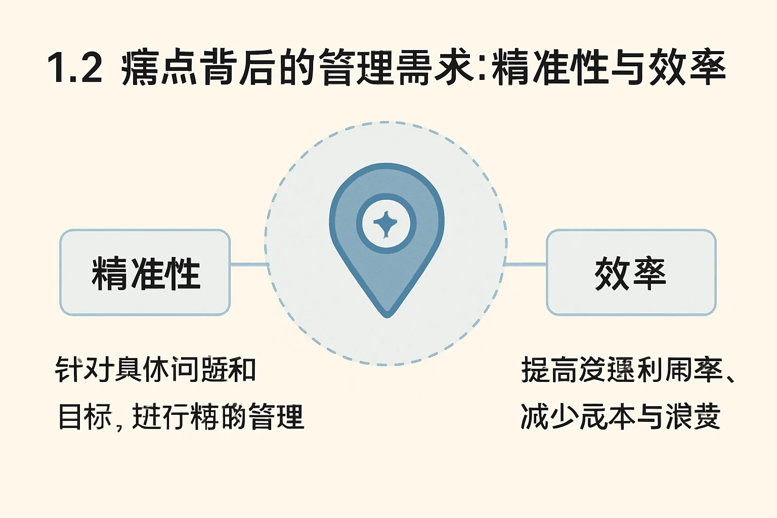 1.2 痛点背后的管理需求：精准性与效率
