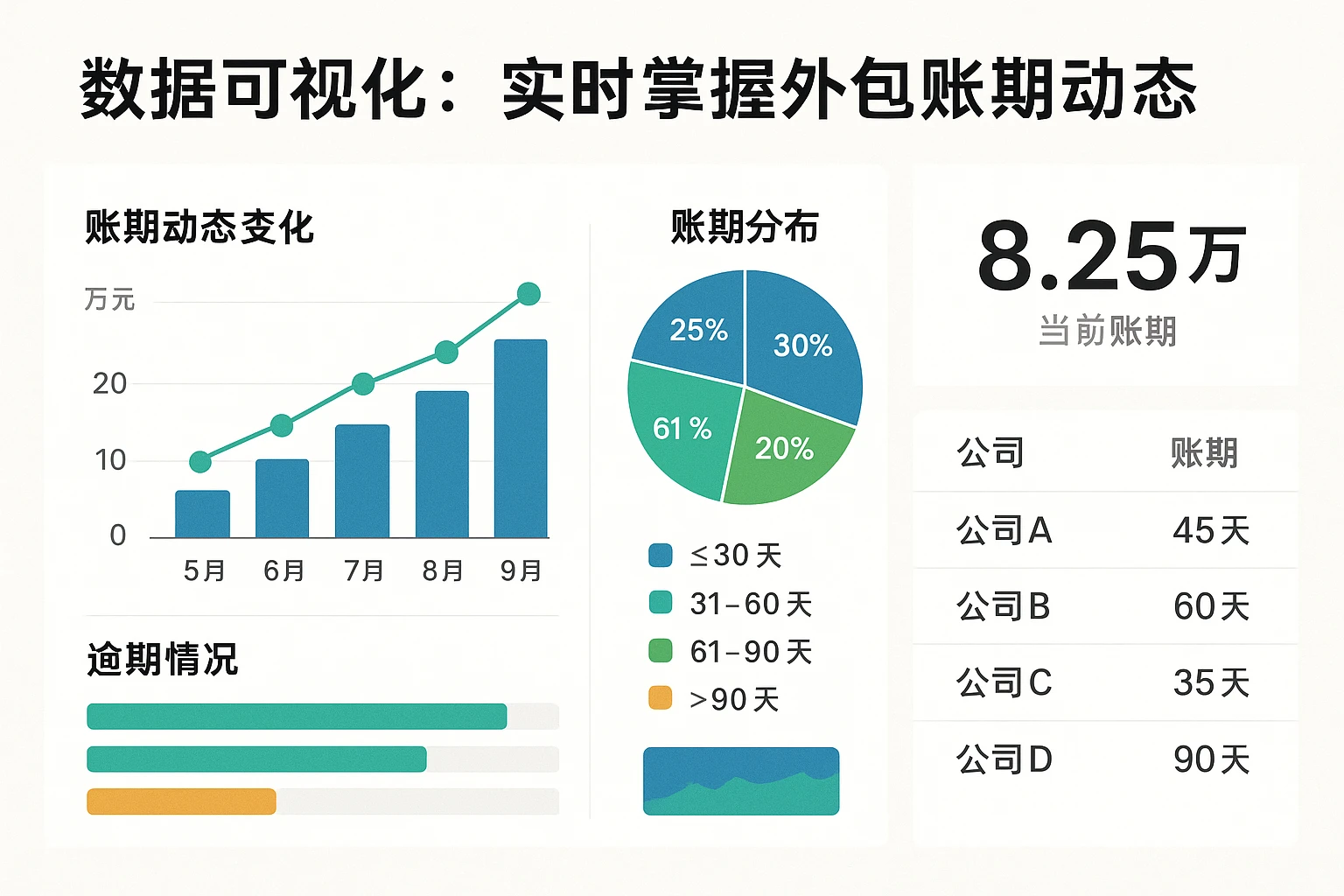2. 数据可视化：实时掌握外包账期动态