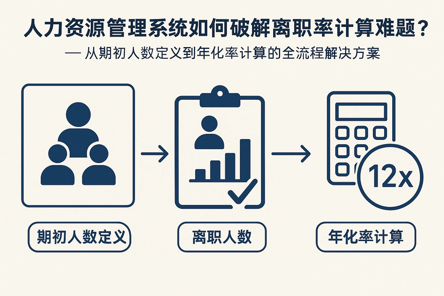 人力资源管理系统如何破解离职率计算难题?——从期初人数定义到年化率计算的全流程解决方案