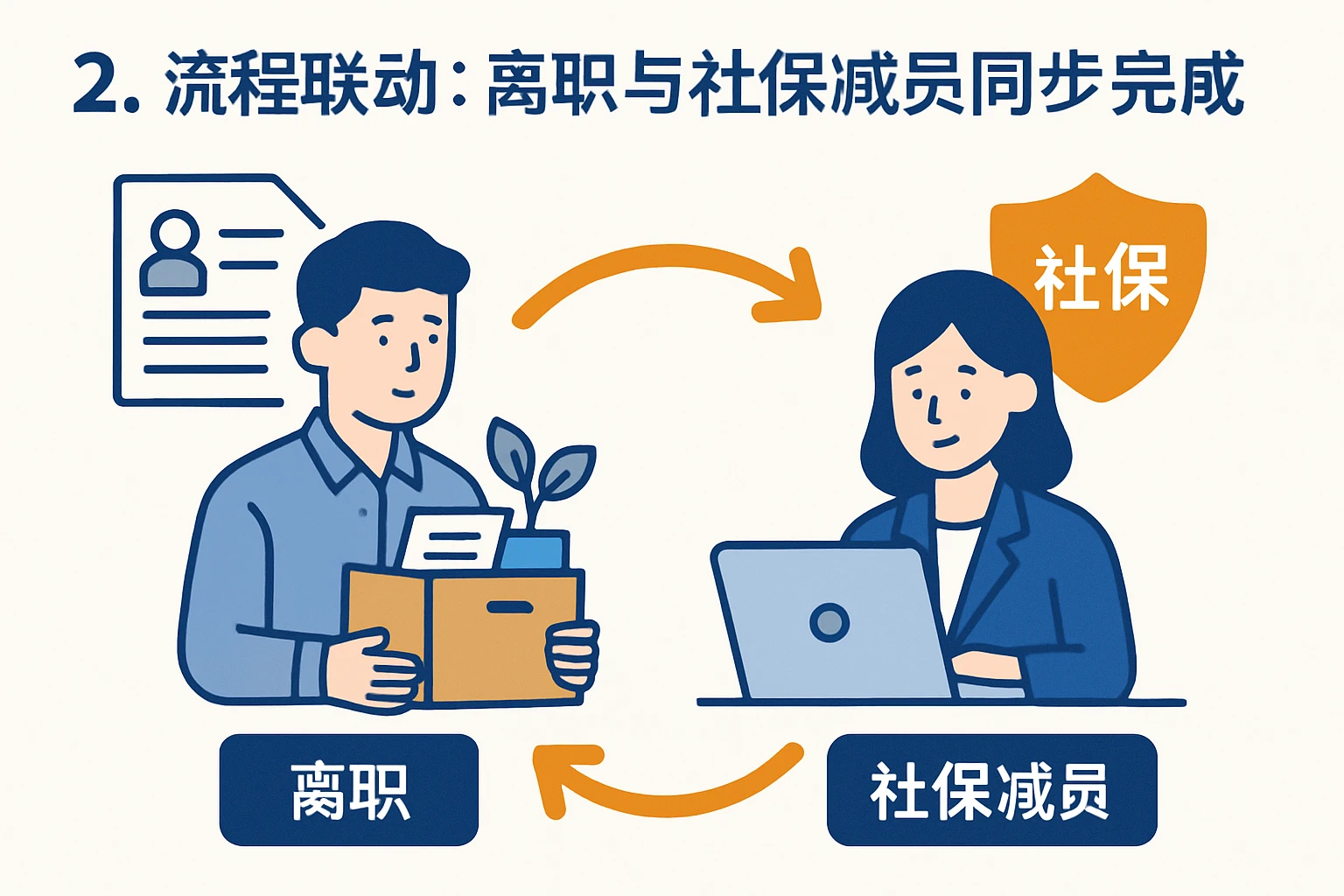 2. 流程联动：离职与社保减员同步完成