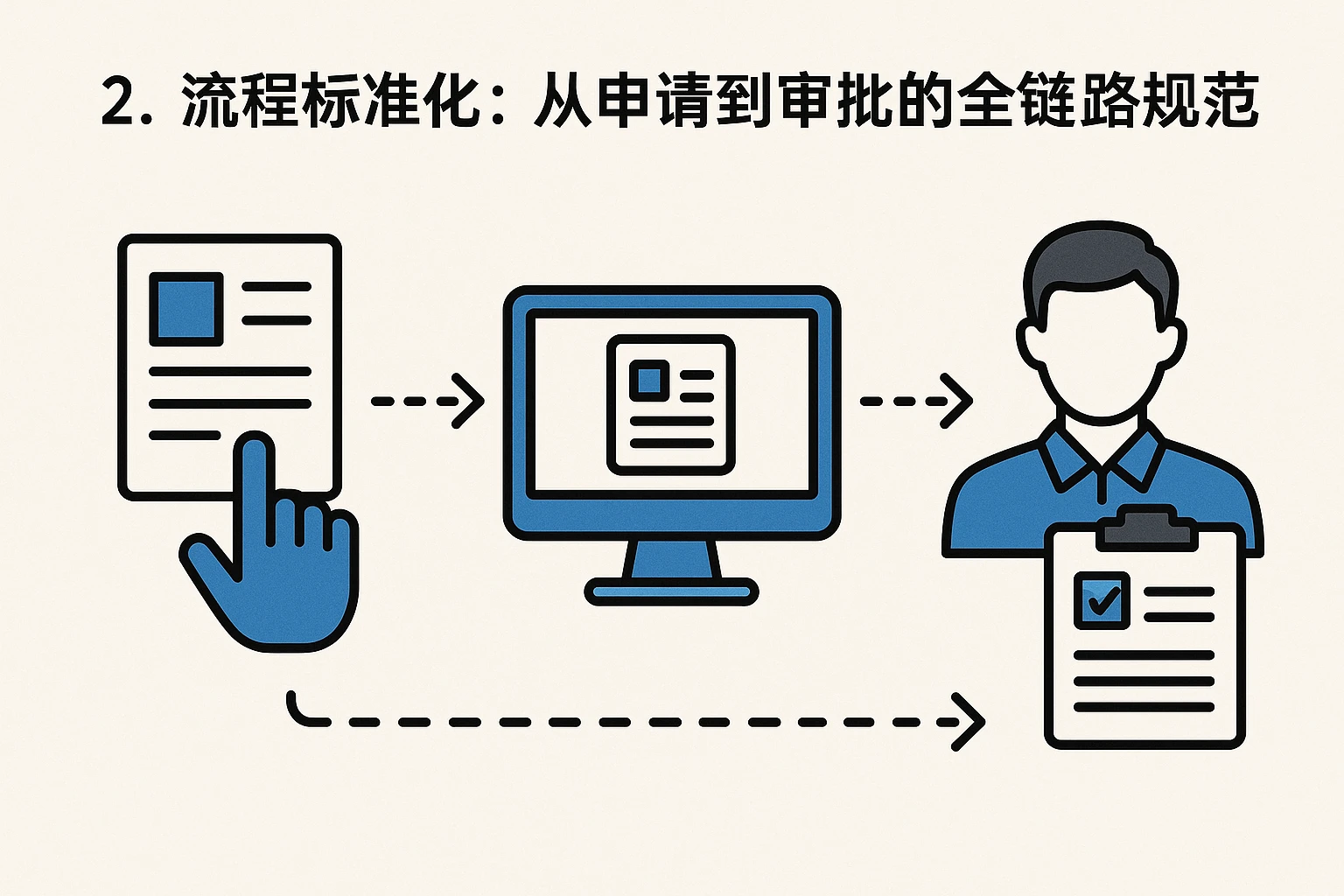 2. 流程标准化：从申请到审批的全链路规范