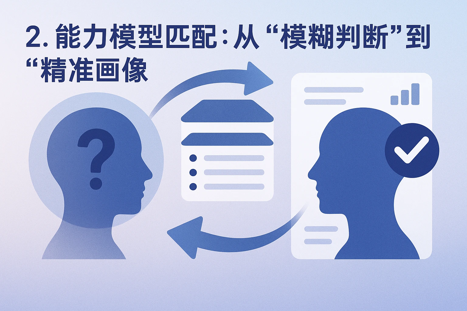 2. 能力模型匹配：从“模糊判断”到“精准画像”