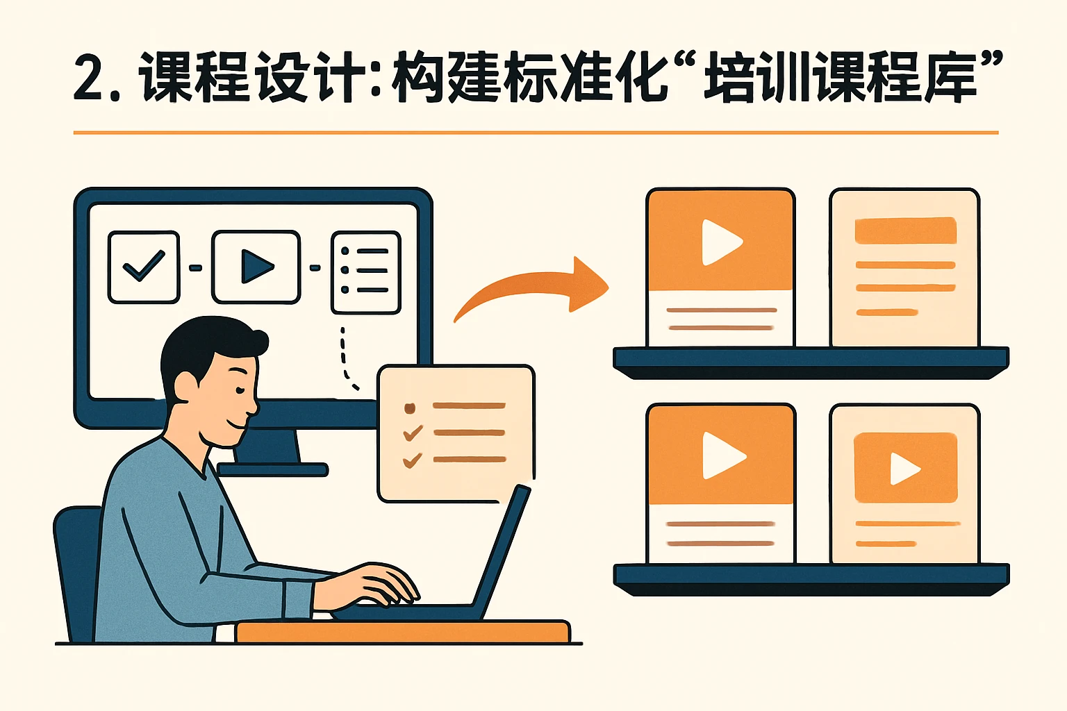 2. 课程设计：构建标准化“培训课程库”