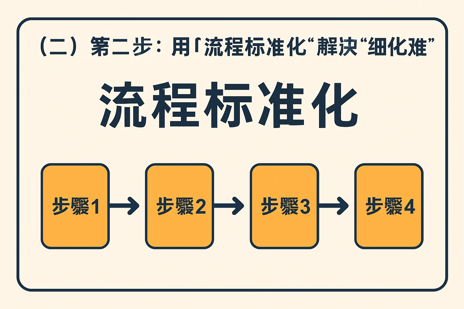 （二）第二步：用“流程标准化”解决“细化难”问题