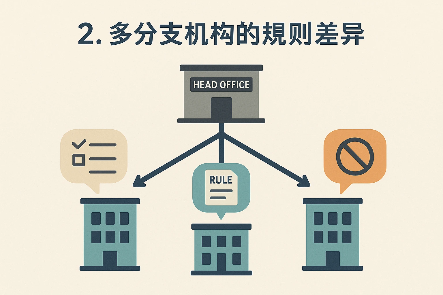 2. 多分支机构的规则差异