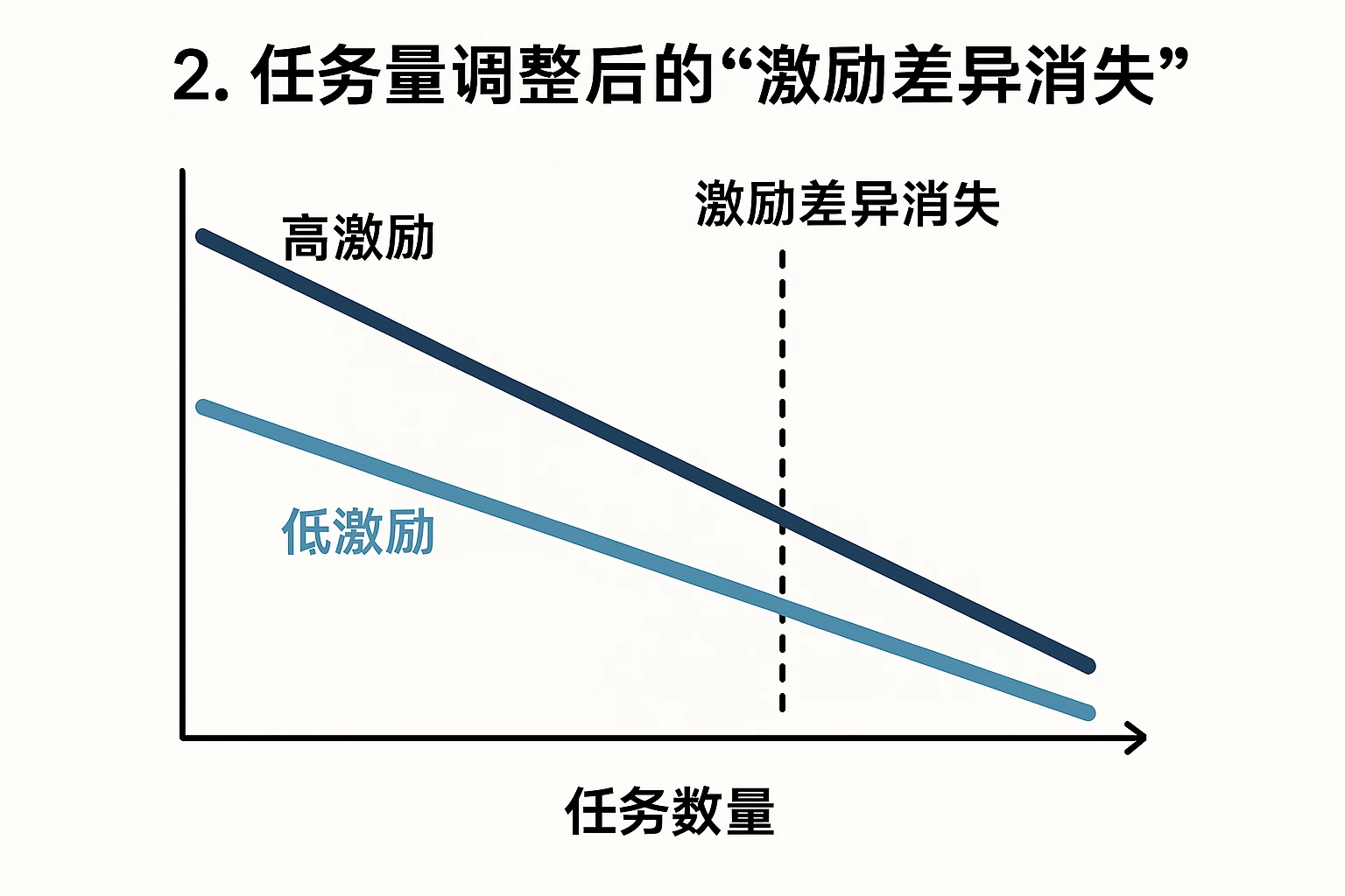 2. 任务量调整后的“激励差异消失”