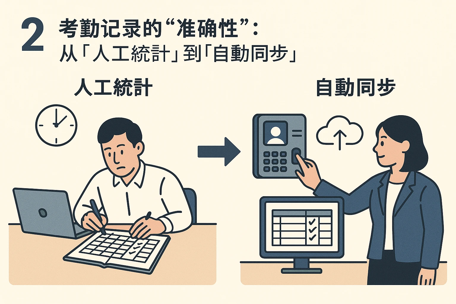 2. 考勤记录的“准确性”：从“人工统计”到“自动同步”