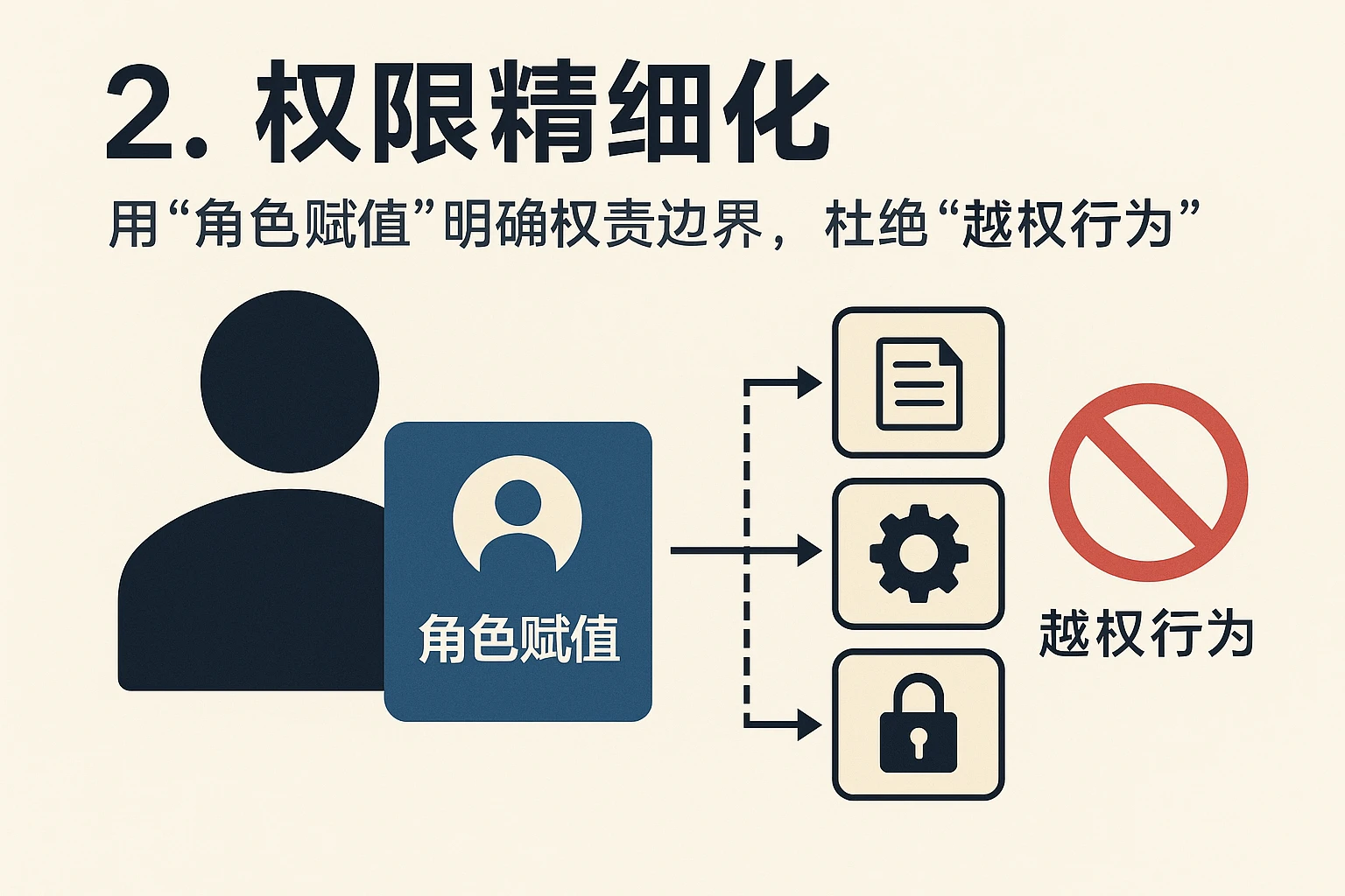 2. 权限精细化：用“角色赋值”明确“权责边界”，杜绝“越权行为”