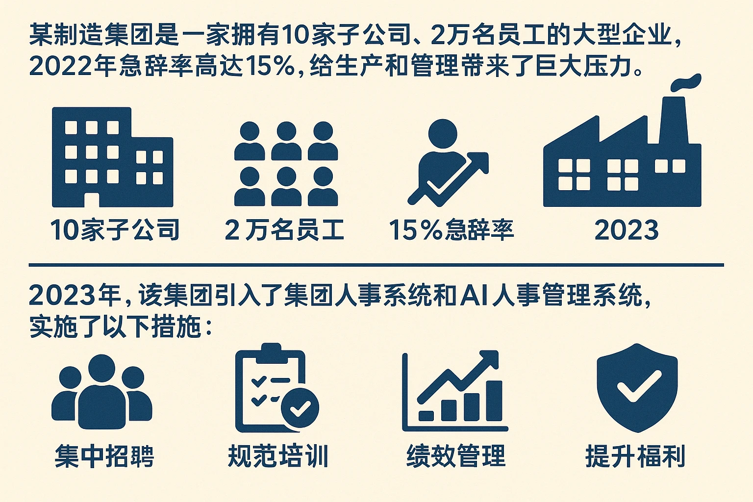 某制造集团是一家拥有10家子公司、2万名员工的大型企业,2022年急辞率高达15%,给生产和管理带来了巨大压力。2023年,该集团引入了集团人事系统和AI人事管理系统,实施了以下措施: