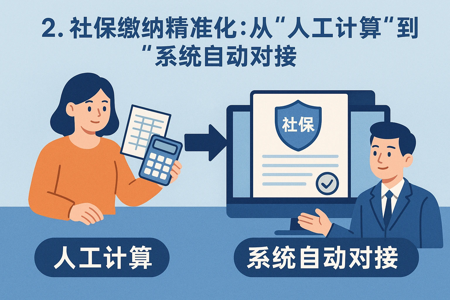 2. 社保缴纳精准化：从“人工计算”到“系统自动对接”