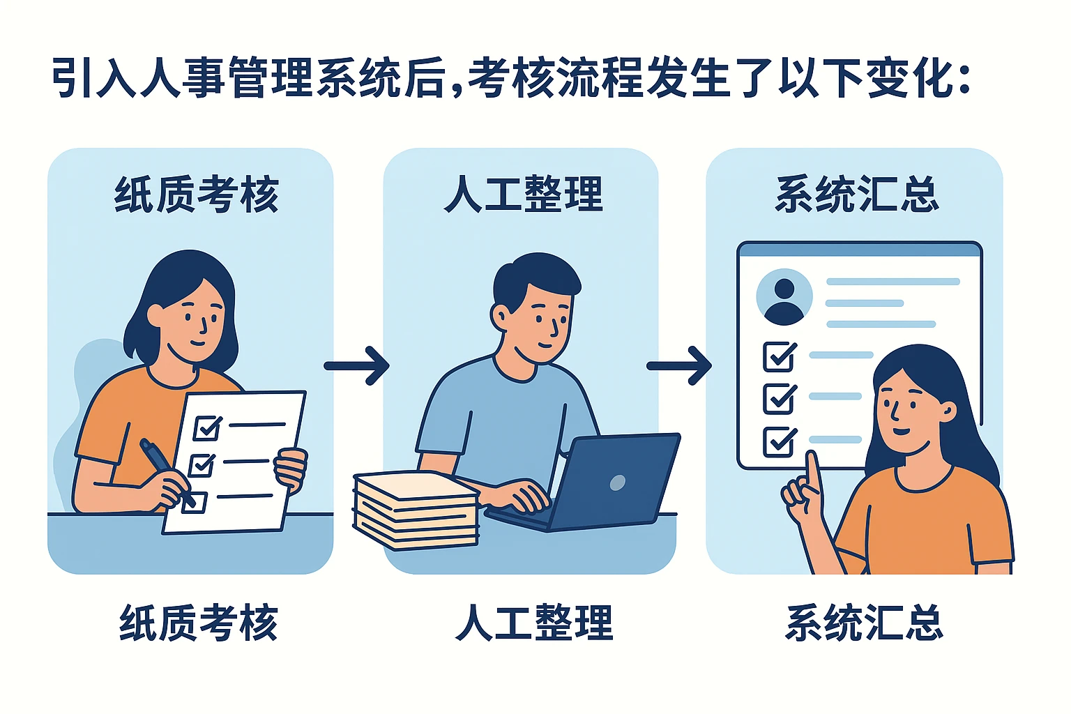 引入人事管理系统后，考核流程发生了以下变化：