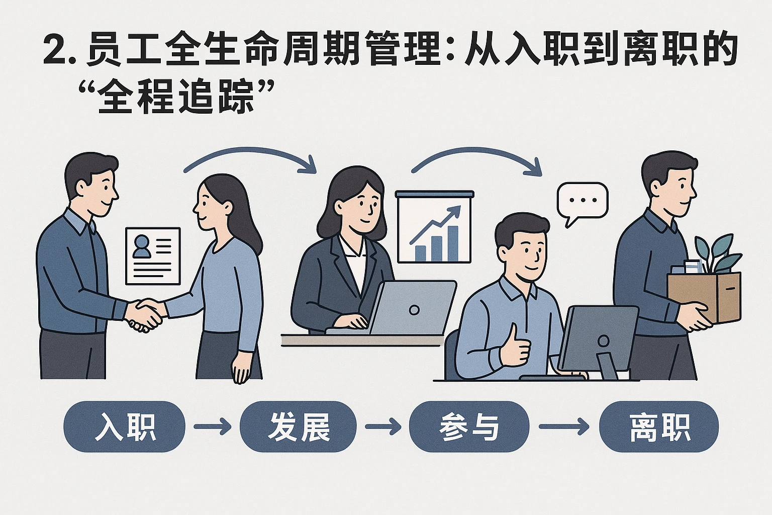 2. 员工全生命周期管理：从入职到离职的“全程追踪”