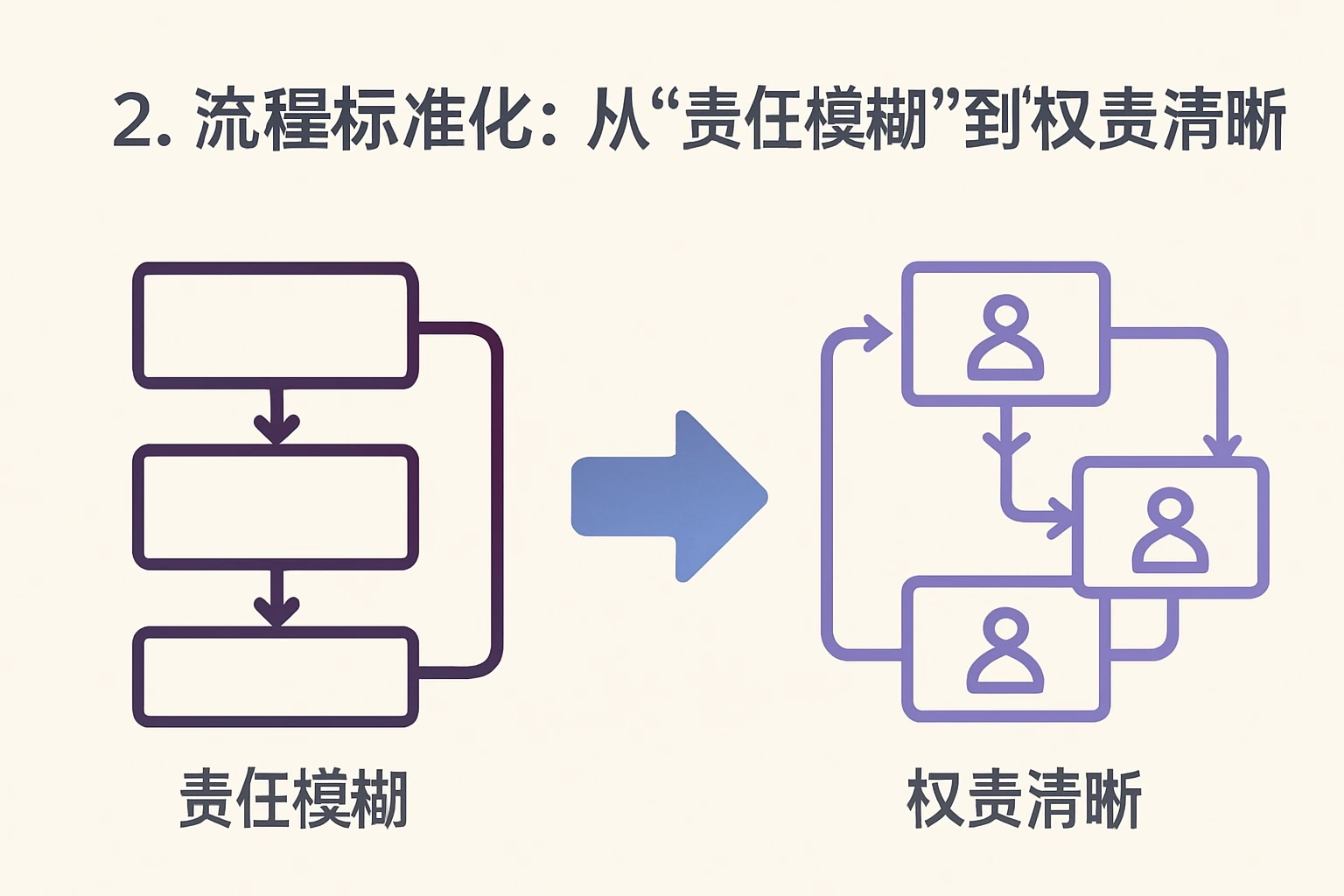 2. 流程标准化：从“责任模糊”到“权责清晰”