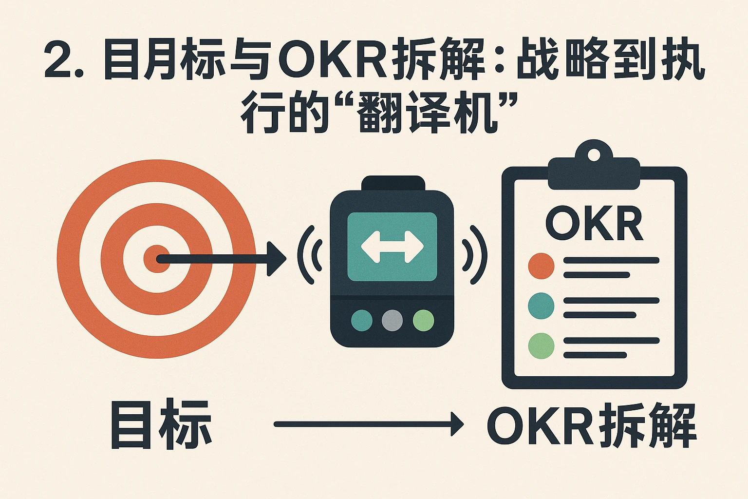 2. 目标与OKR拆解：战略到执行的“翻译机”