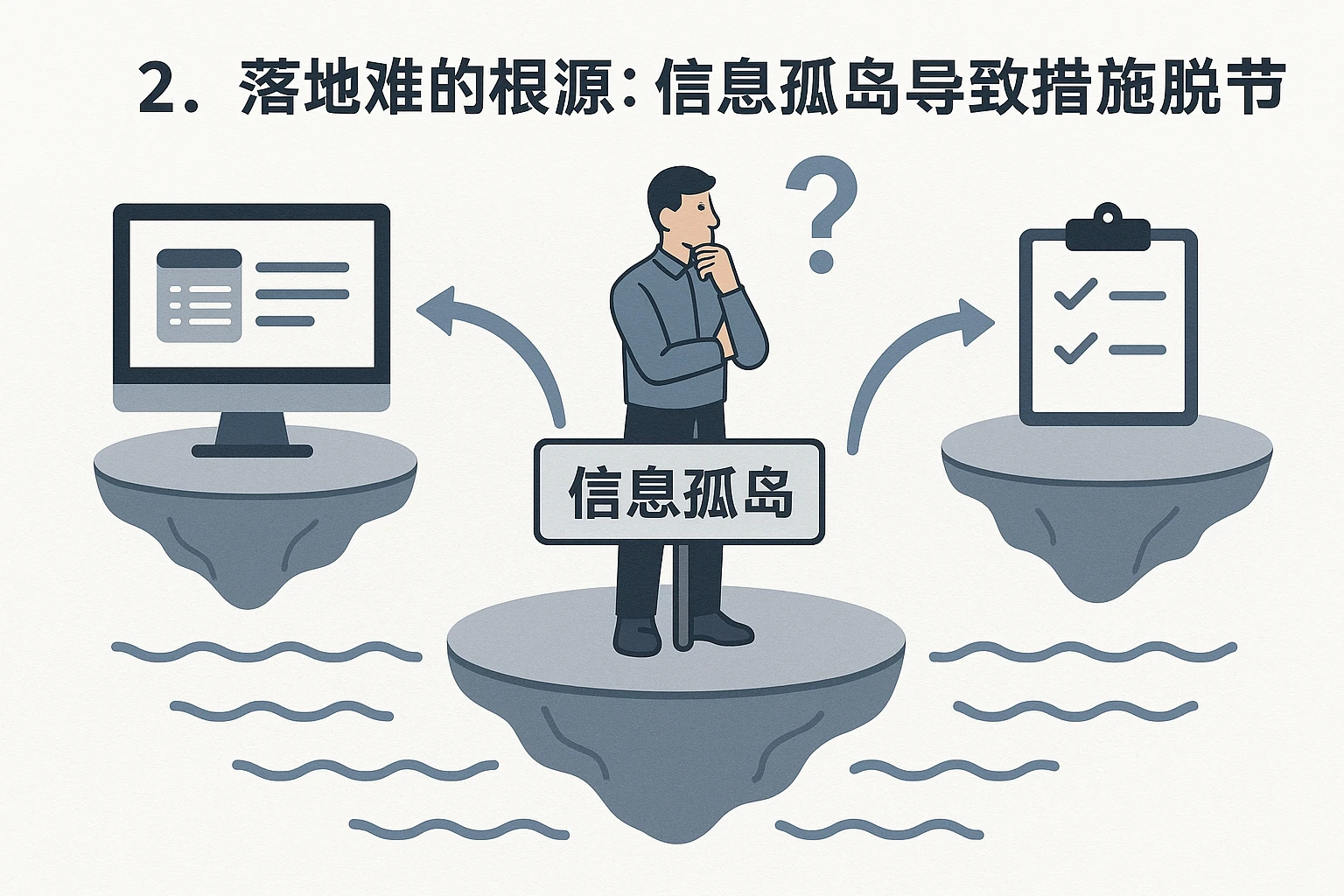 2. 落地难的根源：信息孤岛导致措施脱节