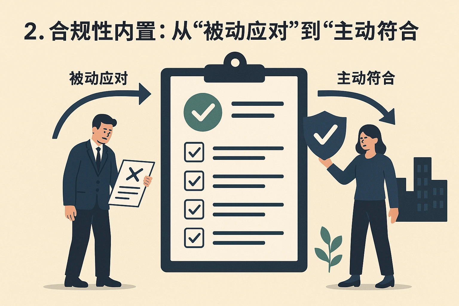 2. 合规性内置：从“被动应对”到“主动符合”