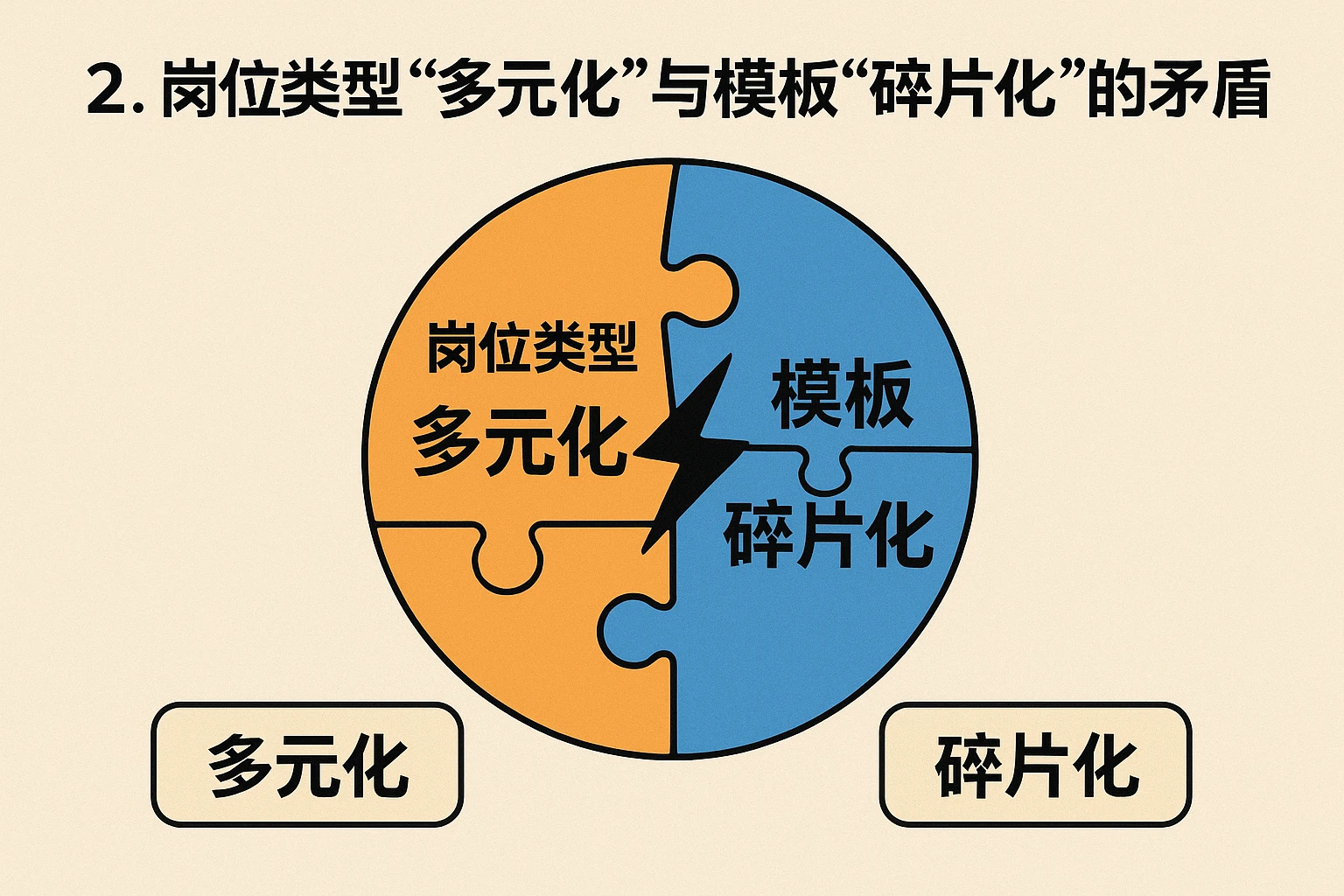 2. 岗位类型“多元化”与模板“碎片化”的矛盾