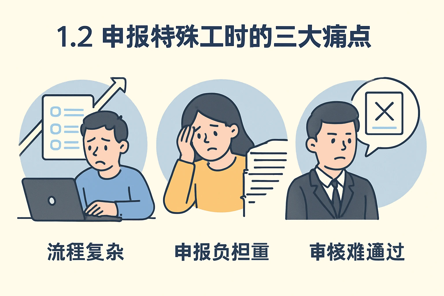 1.2 申报特殊工时的三大痛点