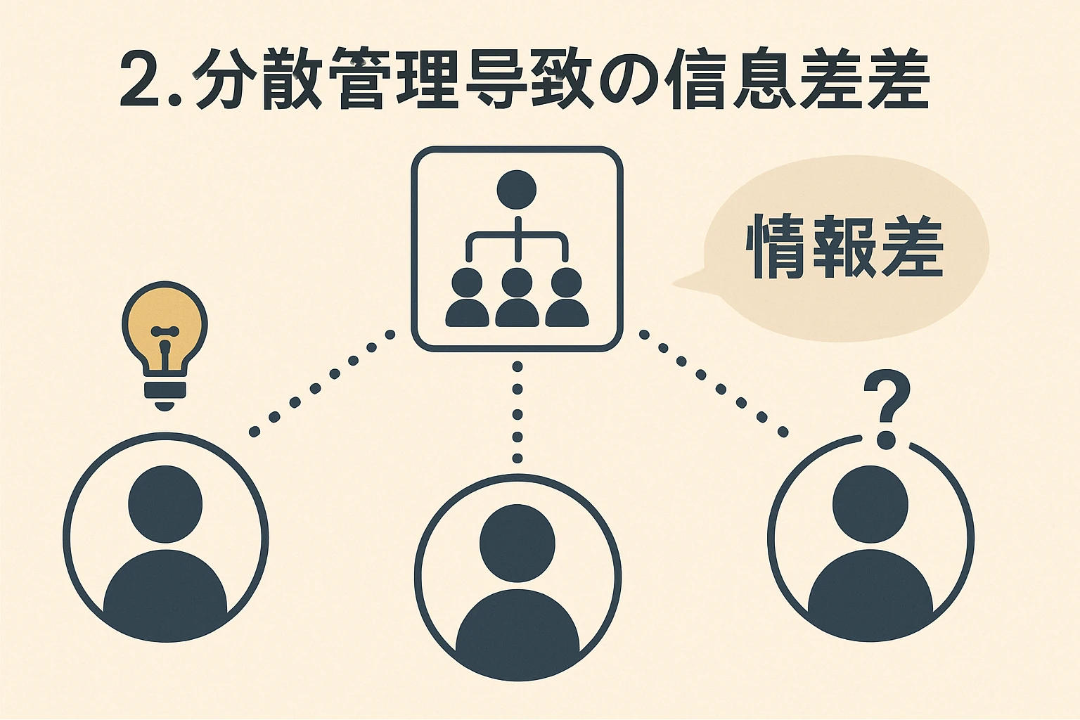 2. 分散管理导致的信息差