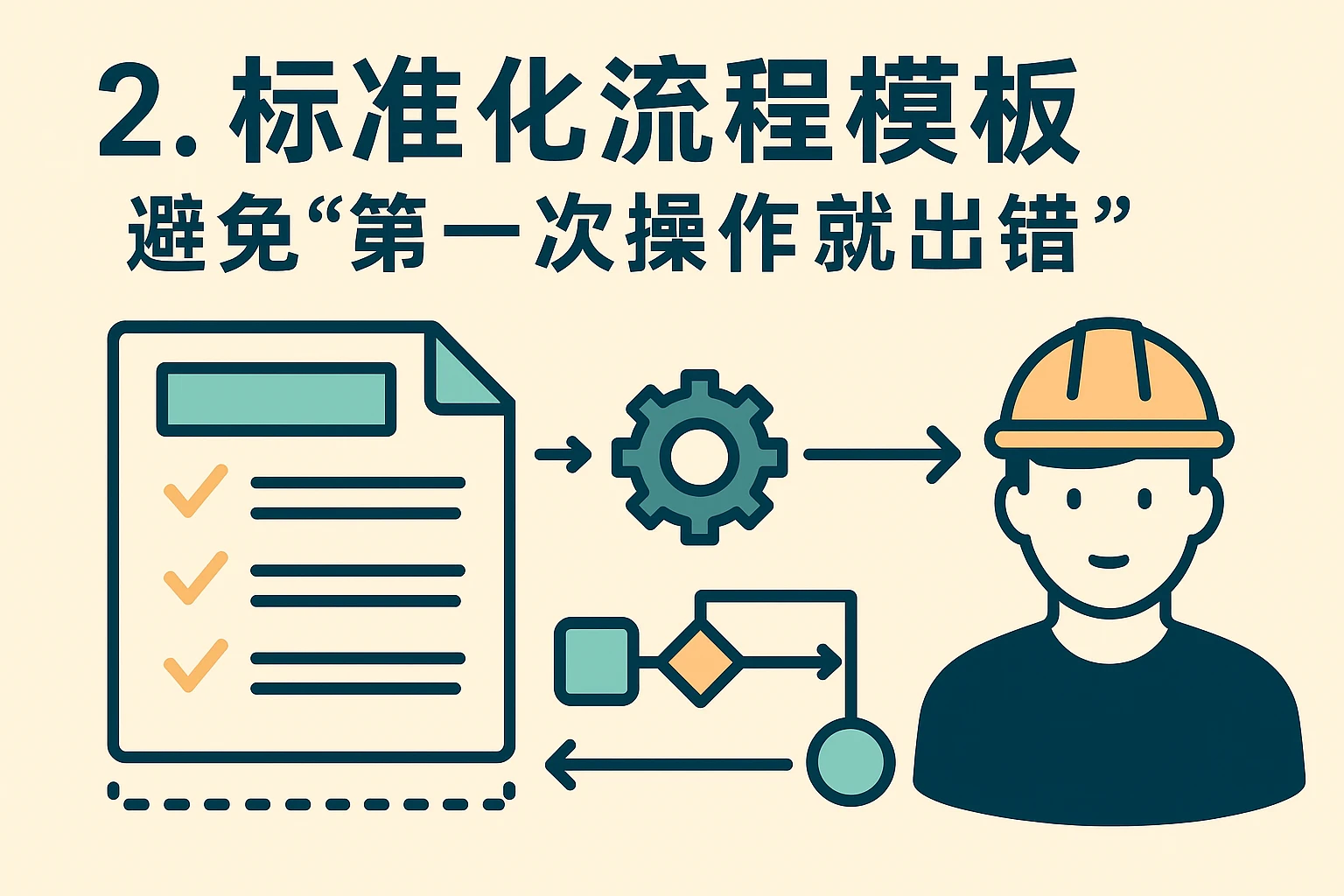 2. 标准化流程模板，避免“第一次操作就出错”