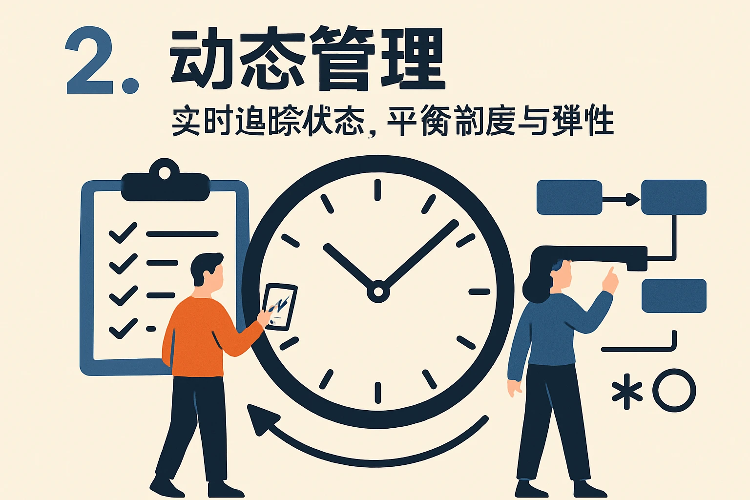2. 动态管理：实时追踪状态，平衡制度与弹性