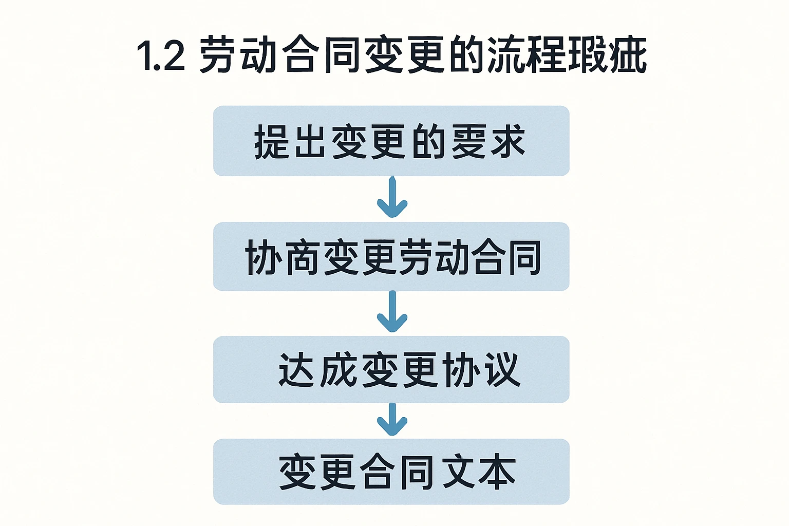 1.2 劳动合同变更的流程瑕疵