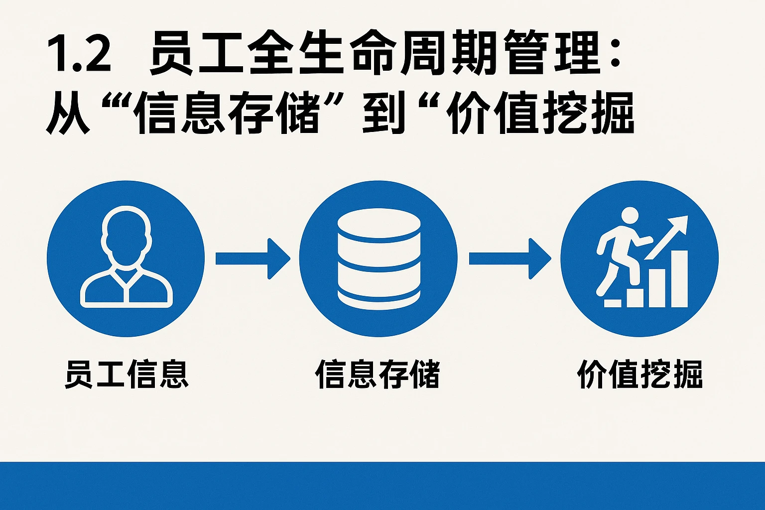 1.2 员工全生命周期管理：从“信息存储”到“价值挖掘”
