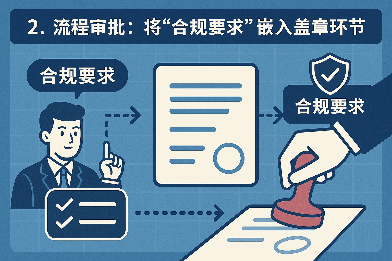 2. 流程审批：将“合规要求”嵌入盖章环节
