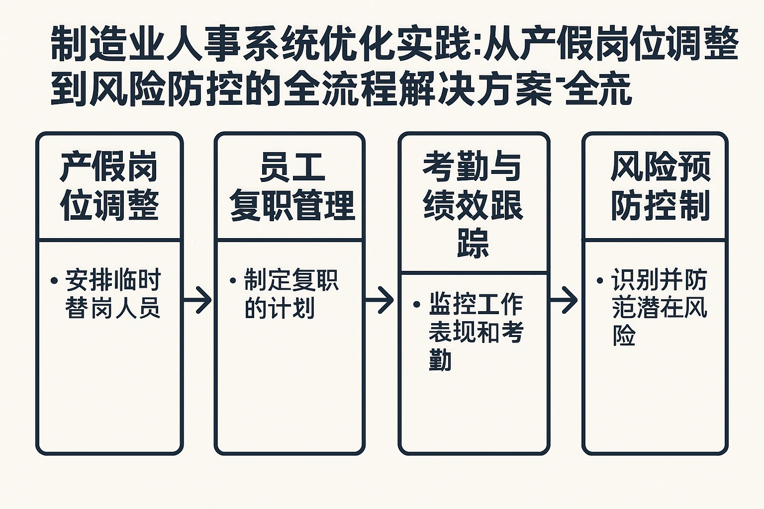 制造业人事系统优化实践：从产假岗位调整到风险防控的全流程解决方案