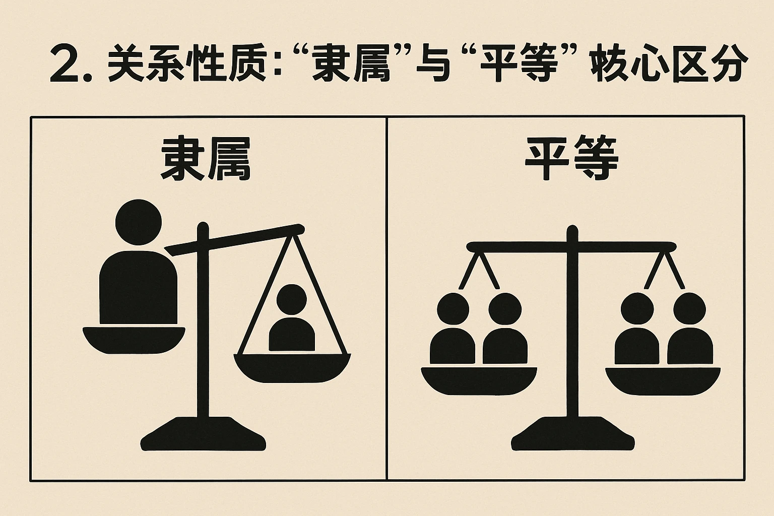 2. 关系性质：“隶属”与“平等”的核心区分