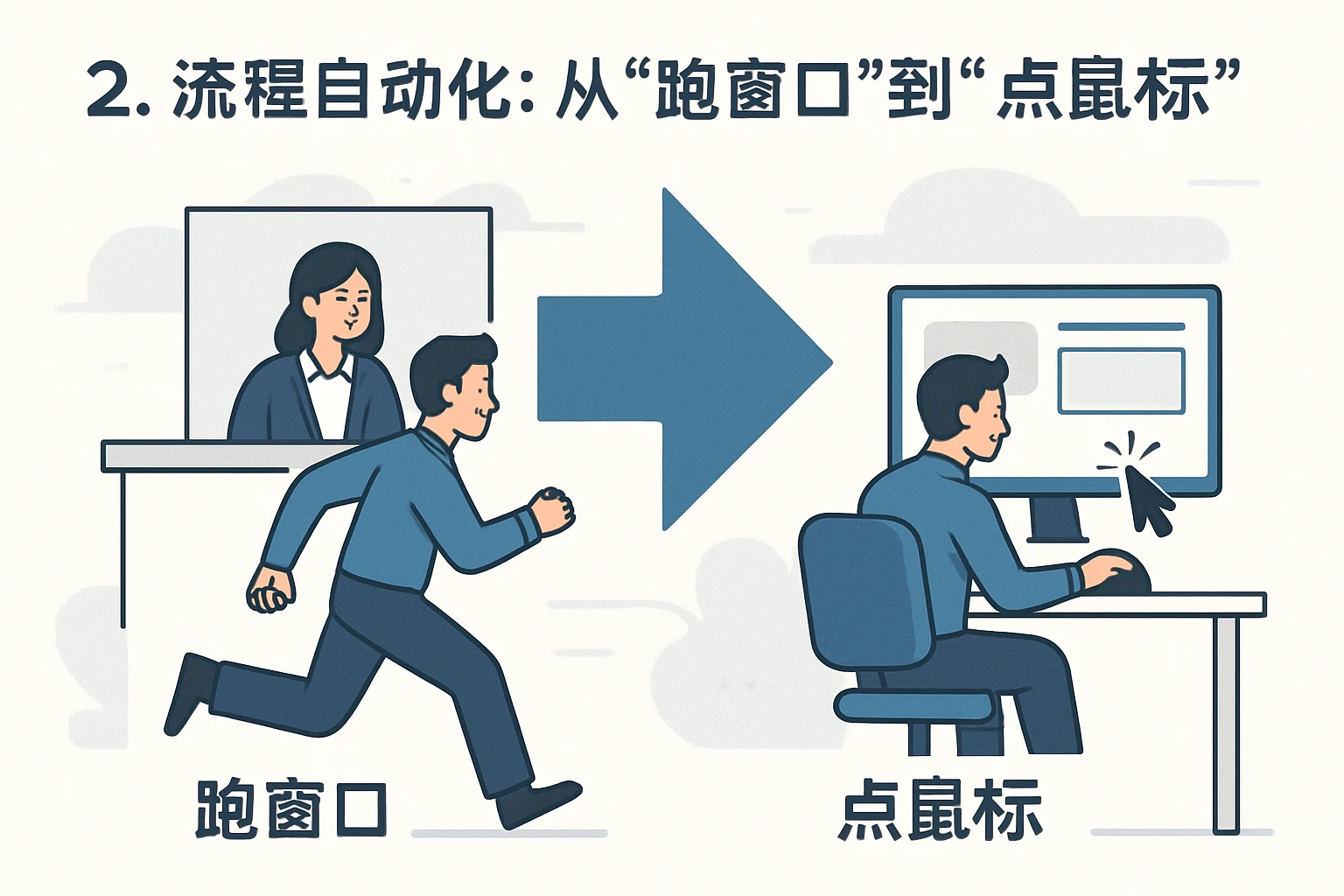 2. 流程自动化：从“跑窗口”到“点鼠标”