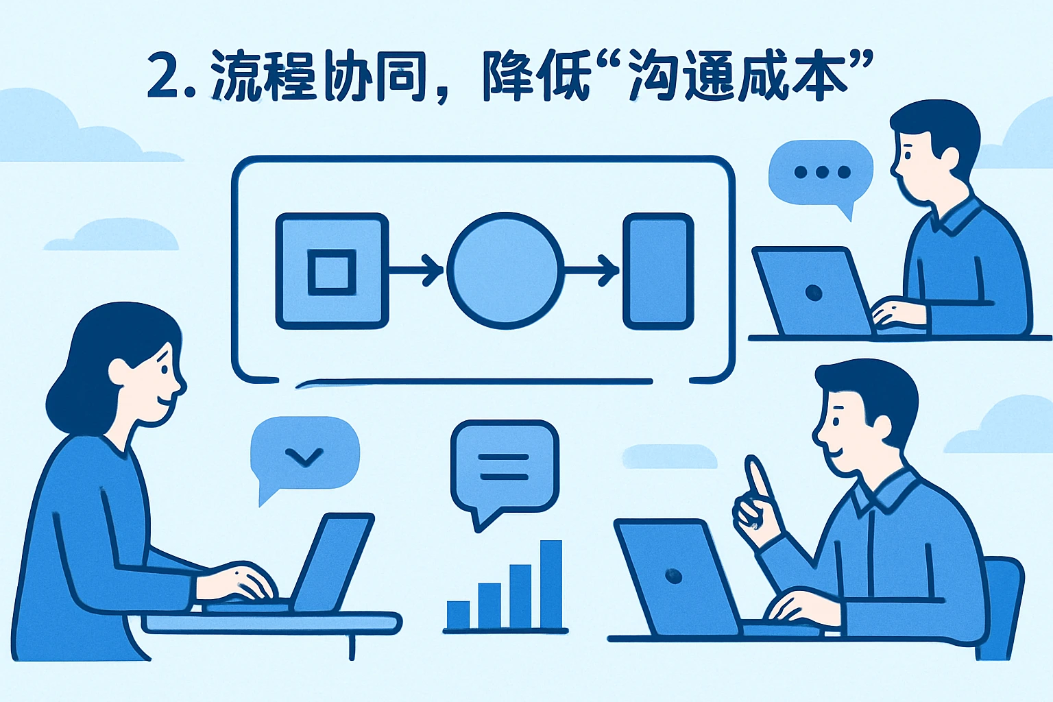 2. 流程协同，降低“沟通成本”