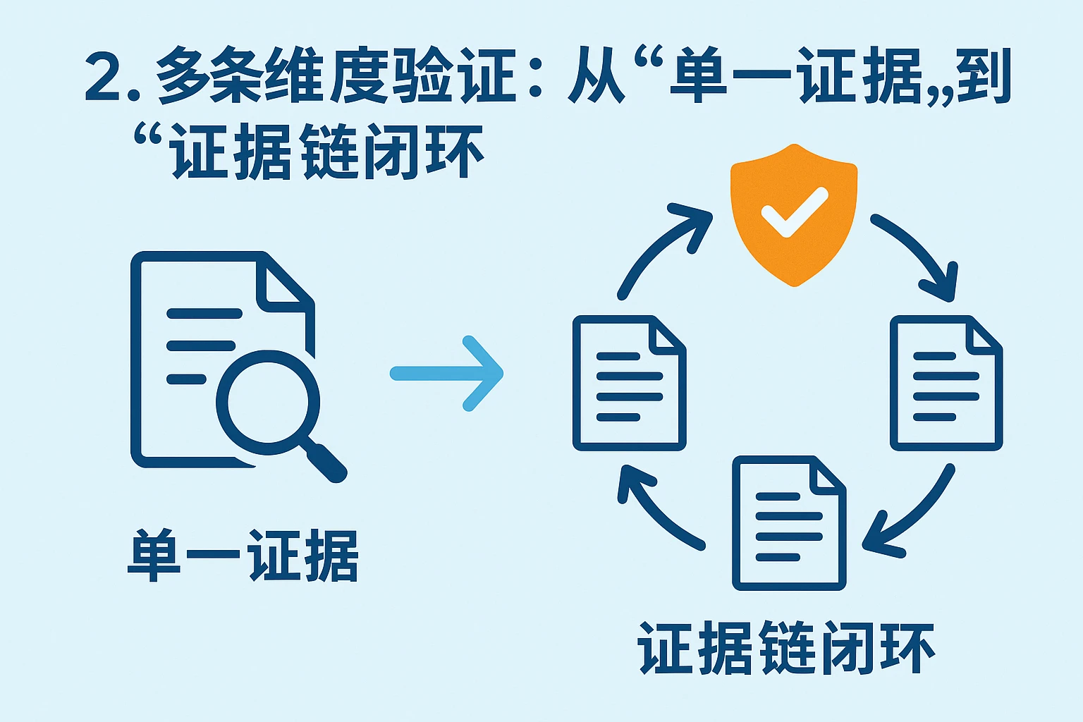 2. 多维度验证：从“单一证据”到“证据链闭环”